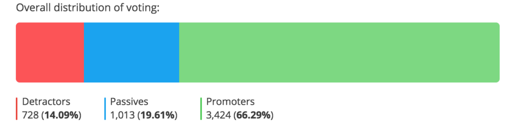 Flexlimit voting distribution.