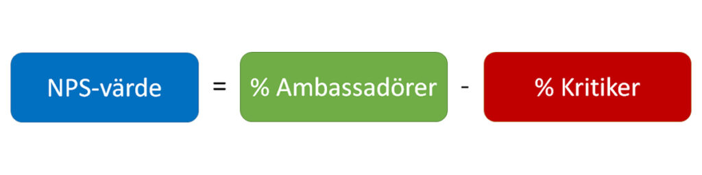 NPS-värde.